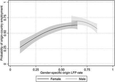 Origin-country gender norms, individual work experience, and employment among immigrant women in Sweden